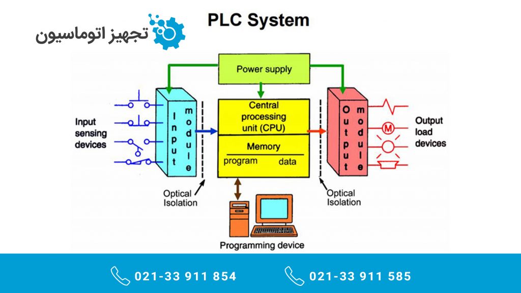 عملکرد پی ال سی PLC