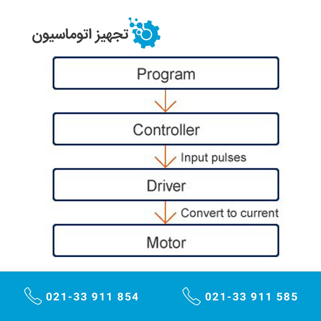 Stepper motor